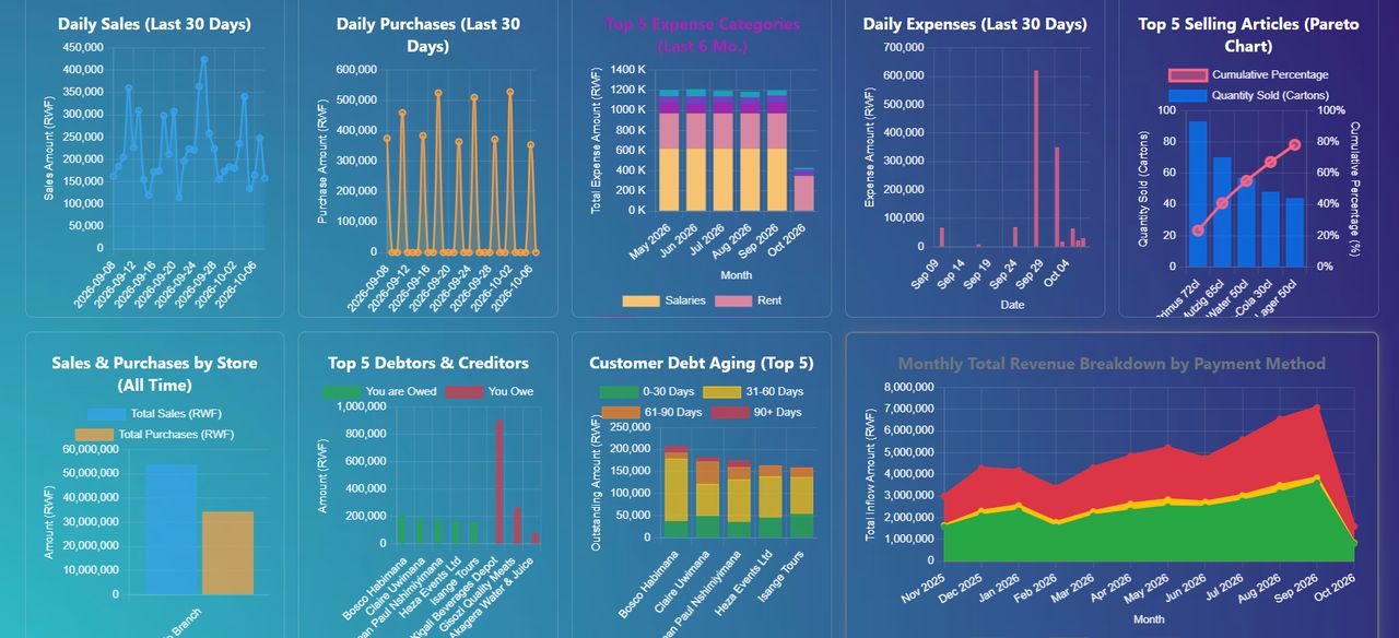 Charts that tell you where your business is going